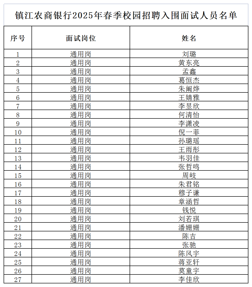 附件镇江农商银行2025年春季校园招聘入围面试人员名单